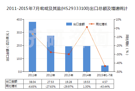 2011-2015年7月吡啶及其鹽(HS29333100)出口總額及增速統(tǒng)計(jì)